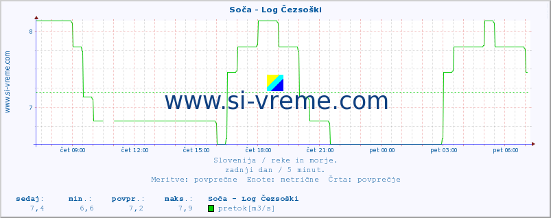 POVPREČJE :: Soča - Log Čezsoški :: temperatura | pretok | višina :: zadnji dan / 5 minut.