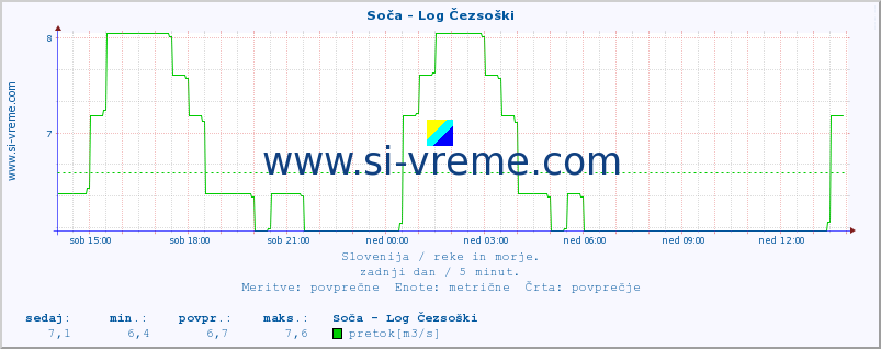 POVPREČJE :: Soča - Log Čezsoški :: temperatura | pretok | višina :: zadnji dan / 5 minut.