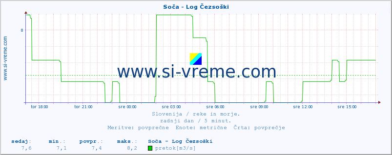 POVPREČJE :: Soča - Log Čezsoški :: temperatura | pretok | višina :: zadnji dan / 5 minut.