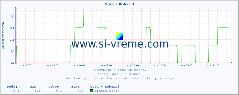 POVPREČJE :: Soča - Kobarid :: temperatura | pretok | višina :: zadnji dan / 5 minut.