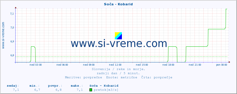 POVPREČJE :: Soča - Kobarid :: temperatura | pretok | višina :: zadnji dan / 5 minut.