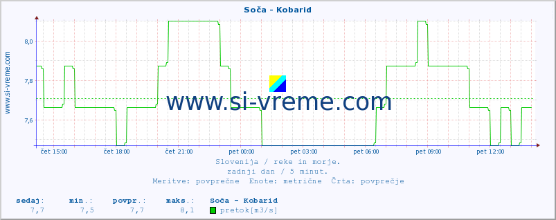 POVPREČJE :: Soča - Kobarid :: temperatura | pretok | višina :: zadnji dan / 5 minut.