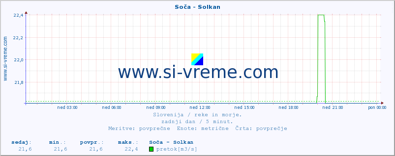 POVPREČJE :: Soča - Solkan :: temperatura | pretok | višina :: zadnji dan / 5 minut.