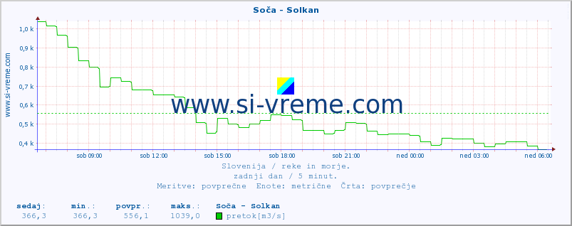 POVPREČJE :: Soča - Solkan :: temperatura | pretok | višina :: zadnji dan / 5 minut.