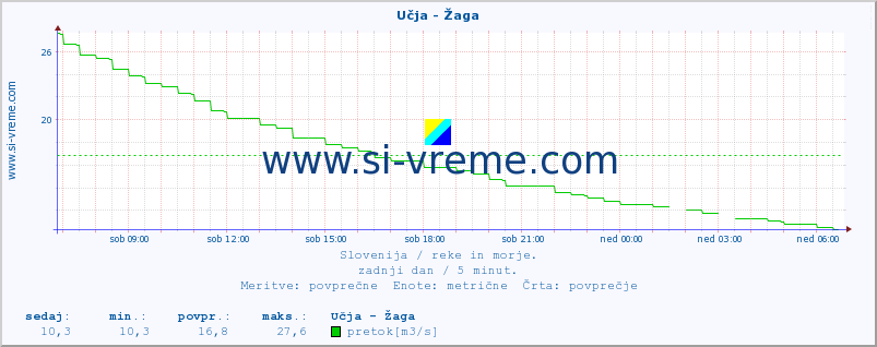 POVPREČJE :: Učja - Žaga :: temperatura | pretok | višina :: zadnji dan / 5 minut.