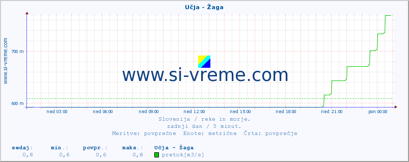 POVPREČJE :: Učja - Žaga :: temperatura | pretok | višina :: zadnji dan / 5 minut.