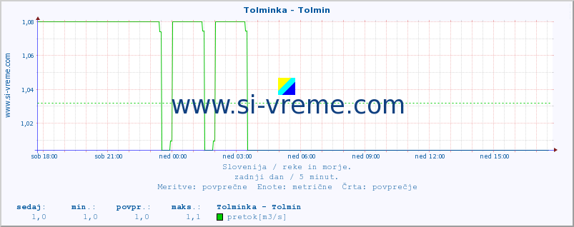 POVPREČJE :: Tolminka - Tolmin :: temperatura | pretok | višina :: zadnji dan / 5 minut.