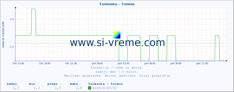 POVPREČJE :: Tolminka - Tolmin :: temperatura | pretok | višina :: zadnji dan / 5 minut.