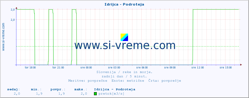 POVPREČJE :: Idrijca - Podroteja :: temperatura | pretok | višina :: zadnji dan / 5 minut.