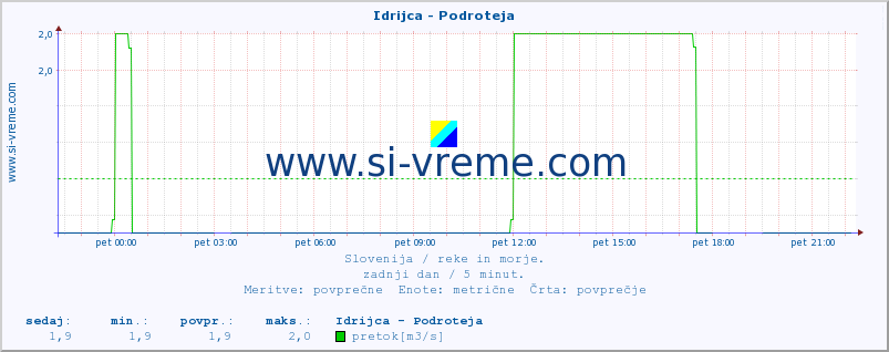 POVPREČJE :: Idrijca - Podroteja :: temperatura | pretok | višina :: zadnji dan / 5 minut.