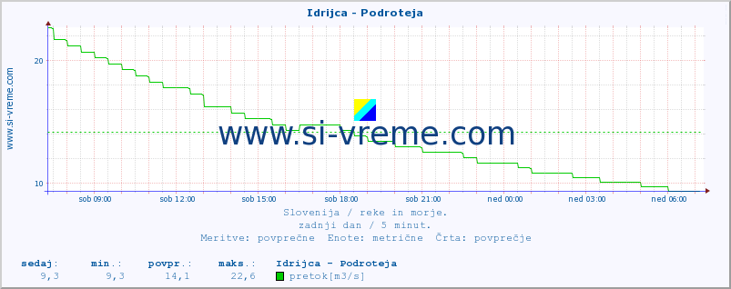 POVPREČJE :: Idrijca - Podroteja :: temperatura | pretok | višina :: zadnji dan / 5 minut.