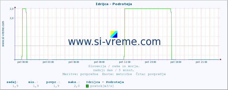 POVPREČJE :: Idrijca - Podroteja :: temperatura | pretok | višina :: zadnji dan / 5 minut.