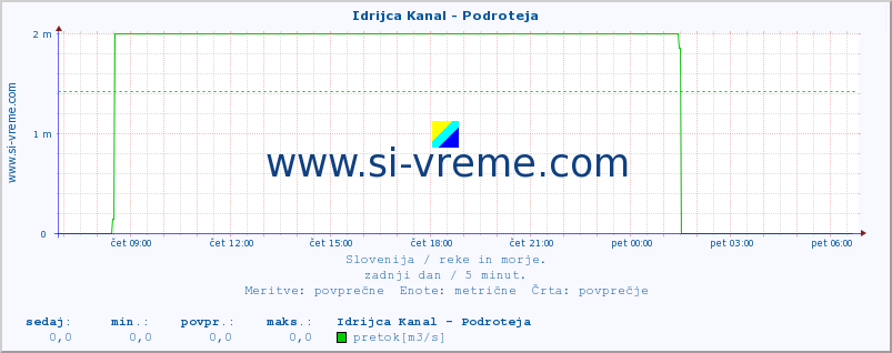 POVPREČJE :: Idrijca Kanal - Podroteja :: temperatura | pretok | višina :: zadnji dan / 5 minut.