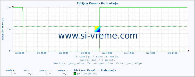 POVPREČJE :: Idrijca Kanal - Podroteja :: temperatura | pretok | višina :: zadnji dan / 5 minut.