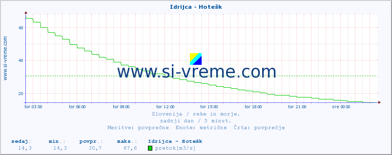 POVPREČJE :: Idrijca - Hotešk :: temperatura | pretok | višina :: zadnji dan / 5 minut.