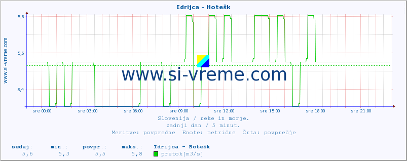 POVPREČJE :: Idrijca - Hotešk :: temperatura | pretok | višina :: zadnji dan / 5 minut.