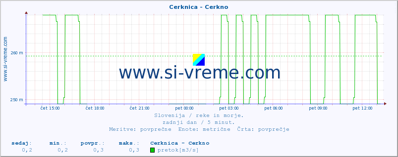 POVPREČJE :: Cerknica - Cerkno :: temperatura | pretok | višina :: zadnji dan / 5 minut.