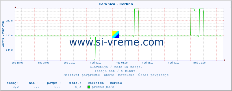 POVPREČJE :: Cerknica - Cerkno :: temperatura | pretok | višina :: zadnji dan / 5 minut.