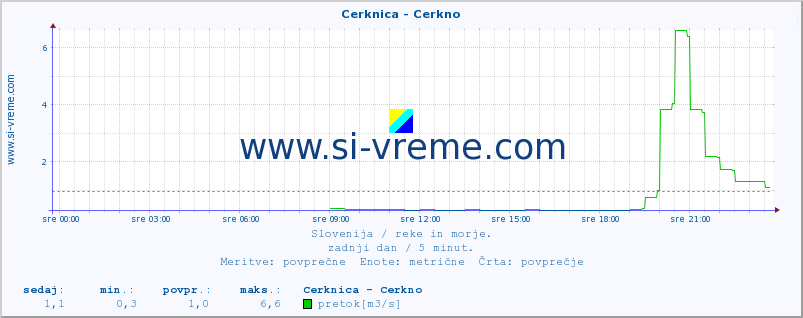 POVPREČJE :: Cerknica - Cerkno :: temperatura | pretok | višina :: zadnji dan / 5 minut.