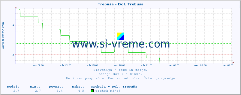 POVPREČJE :: Trebuša - Dol. Trebuša :: temperatura | pretok | višina :: zadnji dan / 5 minut.