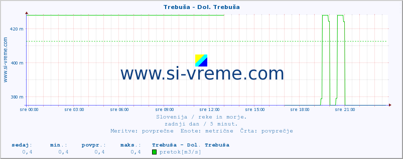 POVPREČJE :: Trebuša - Dol. Trebuša :: temperatura | pretok | višina :: zadnji dan / 5 minut.