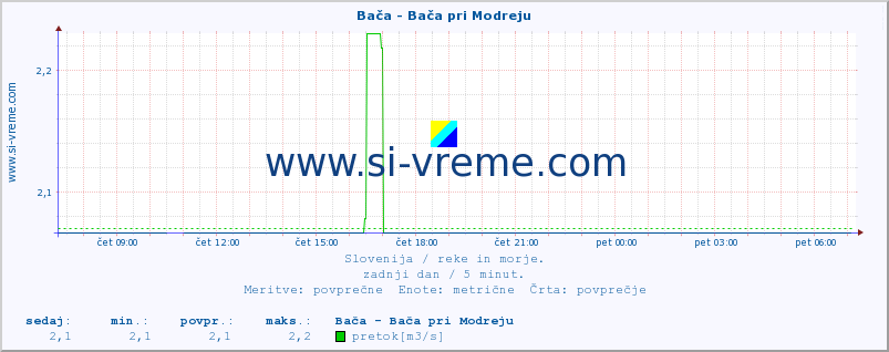 POVPREČJE :: Bača - Bača pri Modreju :: temperatura | pretok | višina :: zadnji dan / 5 minut.