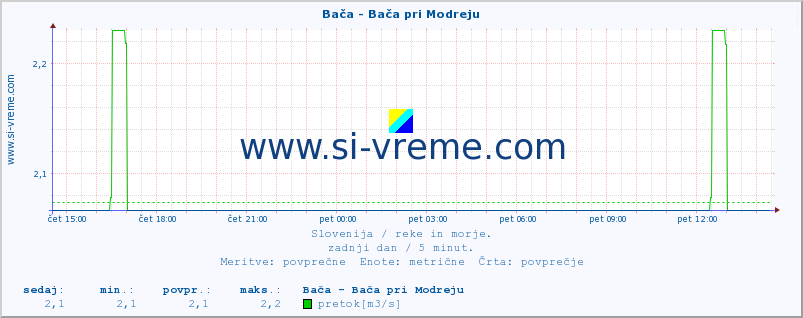 POVPREČJE :: Bača - Bača pri Modreju :: temperatura | pretok | višina :: zadnji dan / 5 minut.