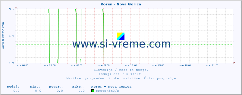 POVPREČJE :: Koren - Nova Gorica :: temperatura | pretok | višina :: zadnji dan / 5 minut.