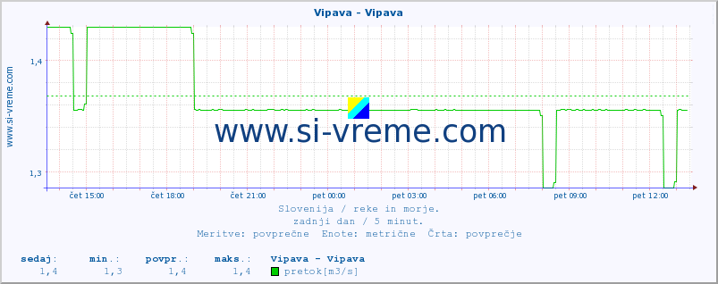 POVPREČJE :: Vipava - Vipava :: temperatura | pretok | višina :: zadnji dan / 5 minut.