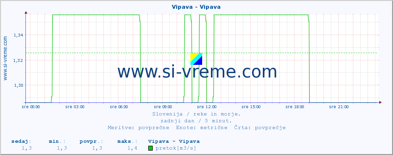 POVPREČJE :: Vipava - Vipava :: temperatura | pretok | višina :: zadnji dan / 5 minut.