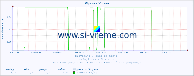 POVPREČJE :: Vipava - Vipava :: temperatura | pretok | višina :: zadnji dan / 5 minut.