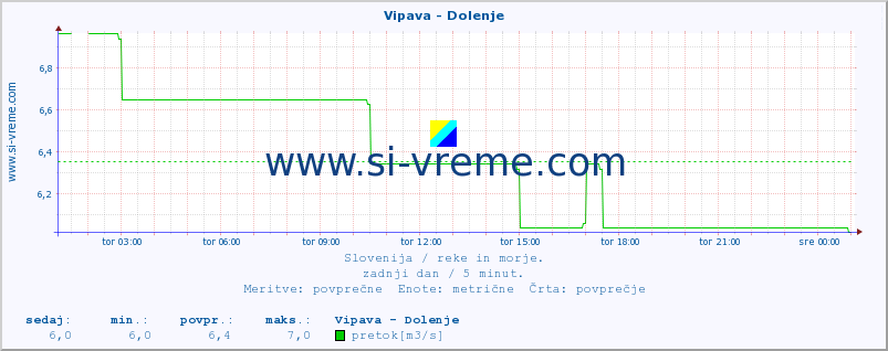 POVPREČJE :: Vipava - Dolenje :: temperatura | pretok | višina :: zadnji dan / 5 minut.