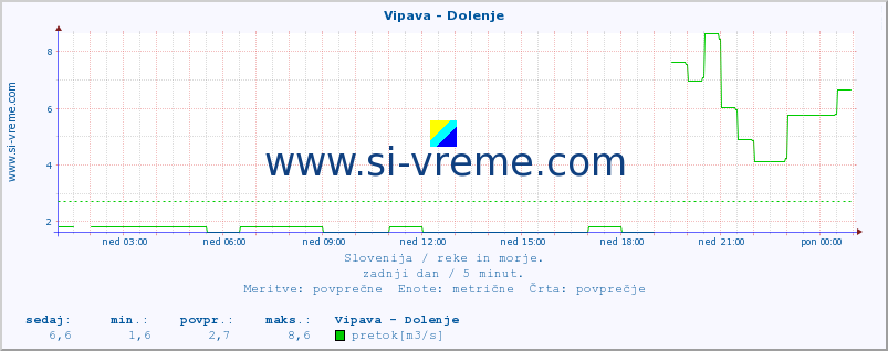 POVPREČJE :: Vipava - Dolenje :: temperatura | pretok | višina :: zadnji dan / 5 minut.