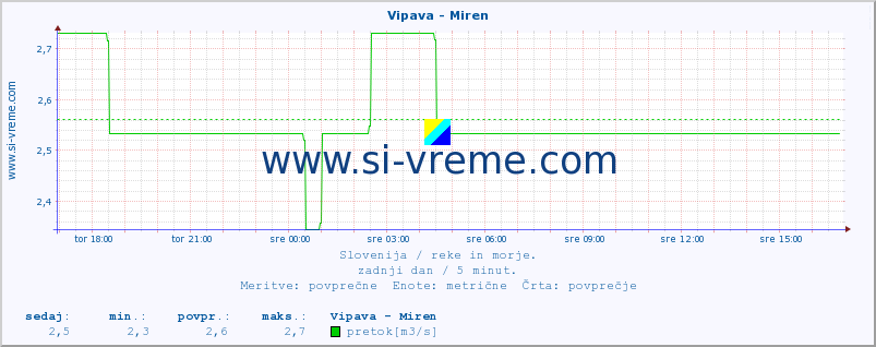 POVPREČJE :: Vipava - Miren :: temperatura | pretok | višina :: zadnji dan / 5 minut.