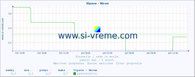 POVPREČJE :: Vipava - Miren :: temperatura | pretok | višina :: zadnji dan / 5 minut.