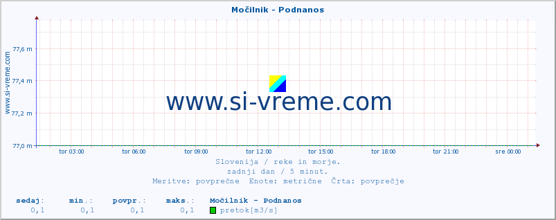 POVPREČJE :: Močilnik - Podnanos :: temperatura | pretok | višina :: zadnji dan / 5 minut.