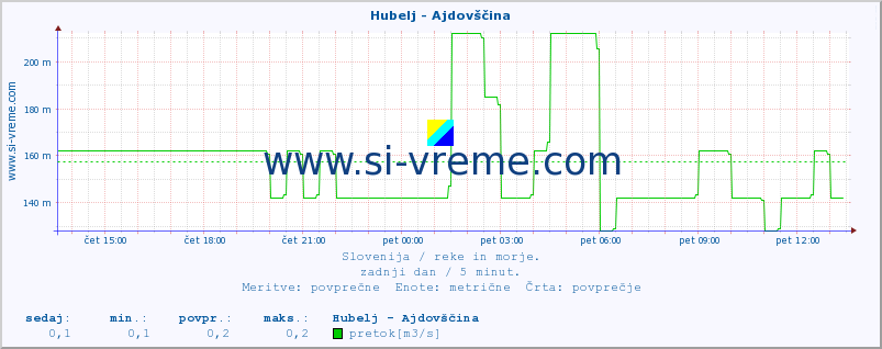 POVPREČJE :: Hubelj - Ajdovščina :: temperatura | pretok | višina :: zadnji dan / 5 minut.