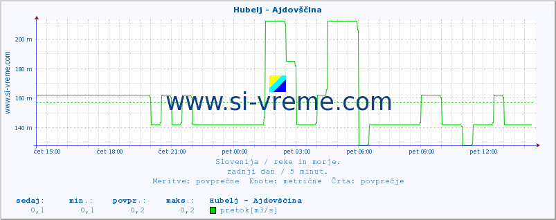 POVPREČJE :: Hubelj - Ajdovščina :: temperatura | pretok | višina :: zadnji dan / 5 minut.