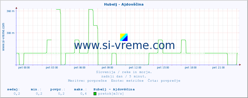 POVPREČJE :: Hubelj - Ajdovščina :: temperatura | pretok | višina :: zadnji dan / 5 minut.