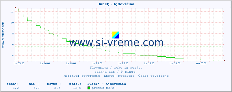 POVPREČJE :: Hubelj - Ajdovščina :: temperatura | pretok | višina :: zadnji dan / 5 minut.