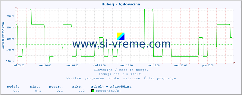 POVPREČJE :: Hubelj - Ajdovščina :: temperatura | pretok | višina :: zadnji dan / 5 minut.