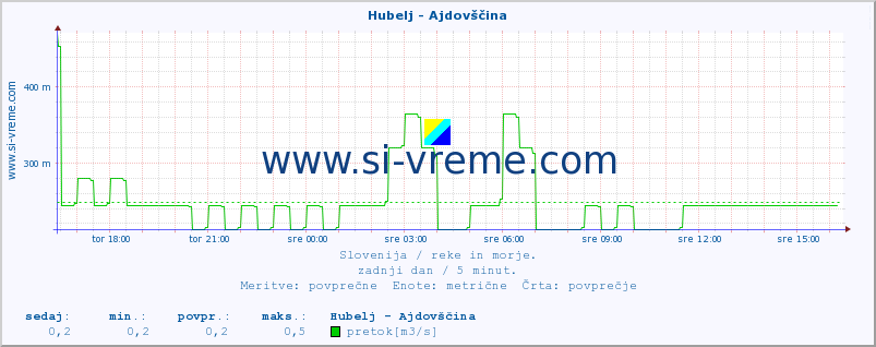 POVPREČJE :: Hubelj - Ajdovščina :: temperatura | pretok | višina :: zadnji dan / 5 minut.