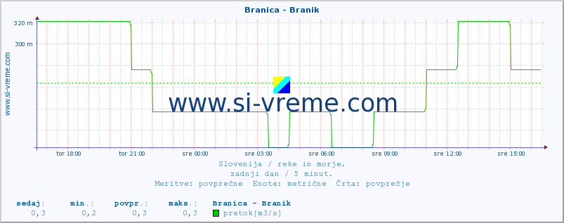 POVPREČJE :: Branica - Branik :: temperatura | pretok | višina :: zadnji dan / 5 minut.