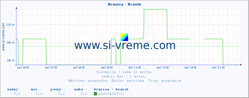 POVPREČJE :: Branica - Branik :: temperatura | pretok | višina :: zadnji dan / 5 minut.