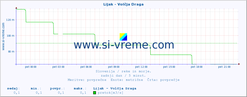 POVPREČJE :: Lijak - Volčja Draga :: temperatura | pretok | višina :: zadnji dan / 5 minut.