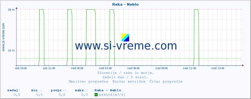 POVPREČJE :: Reka - Neblo :: temperatura | pretok | višina :: zadnji dan / 5 minut.