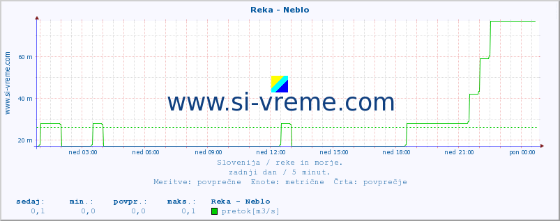 POVPREČJE :: Reka - Neblo :: temperatura | pretok | višina :: zadnji dan / 5 minut.