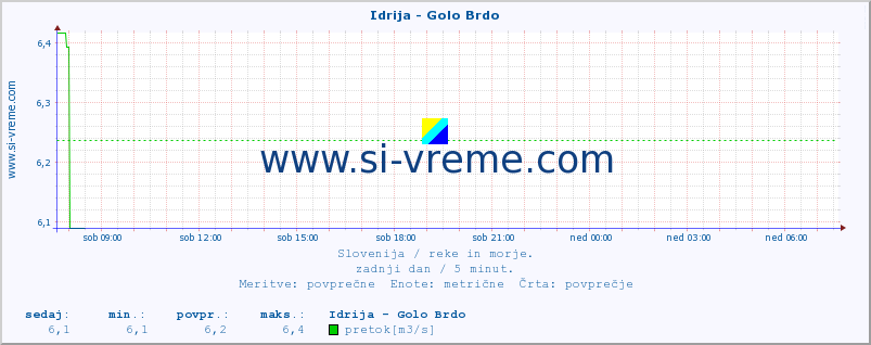 POVPREČJE :: Idrija - Golo Brdo :: temperatura | pretok | višina :: zadnji dan / 5 minut.