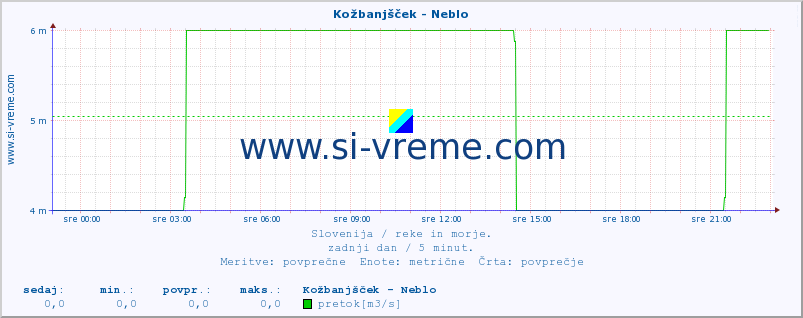 POVPREČJE :: Kožbanjšček - Neblo :: temperatura | pretok | višina :: zadnji dan / 5 minut.