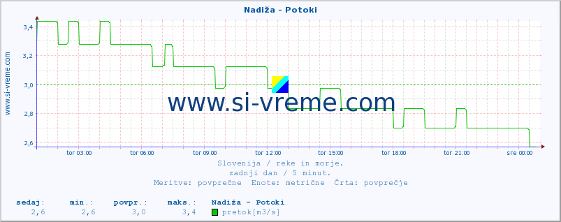 POVPREČJE :: Nadiža - Potoki :: temperatura | pretok | višina :: zadnji dan / 5 minut.